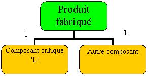 Organigramme hirarchique