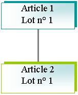 Organigramme hirarchique